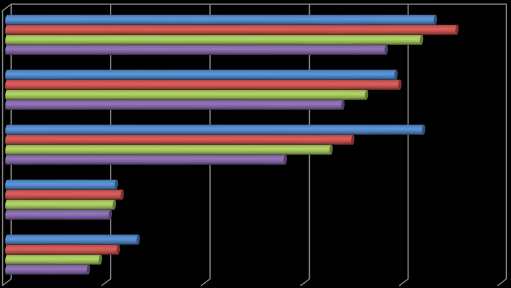 Työllisten määrän kehitys toimialoittain Kymenlaaksossa vuosina 2010-2025 VATT:n, tavoiteura, sivu 5 0 50 100 150 200 250 Mineraalien kaivu 191 216 227 209 Tekstiili-, nahkatuotteiden ja nahan