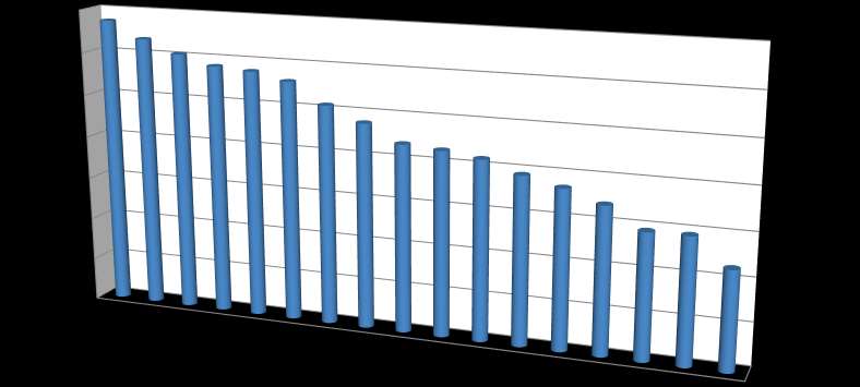 Kymenlaakson väkiluku 2000-2016 188000 186000 184000 182000 180000 178000 176000 174000 2000 2001 2002 2003 2004 2005 2006 2007 2008 2009 2010 2011 2012 2013 2014 2015*