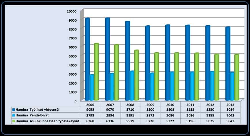 Hamina työlliset, työssäkäynti ja pendelöinti 2006-2013 72 063 työlliset