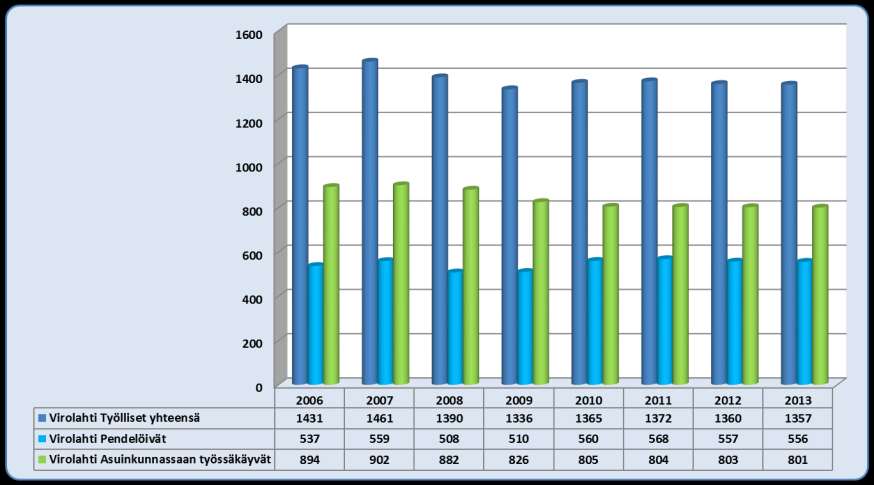 Virolahti työlliset, työssäkäynti ja pendelöinti 2006-2013 84 063 työlliset