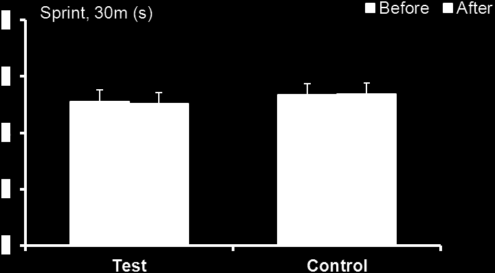 34 7.2 Endurance time, 30m sprint, flexibility, ball throwing and standing long jump Endurance time, running until exhaustion, improved in the test group (n=25) from 13.4 ± 3.0 min to 14.9 ± 2.