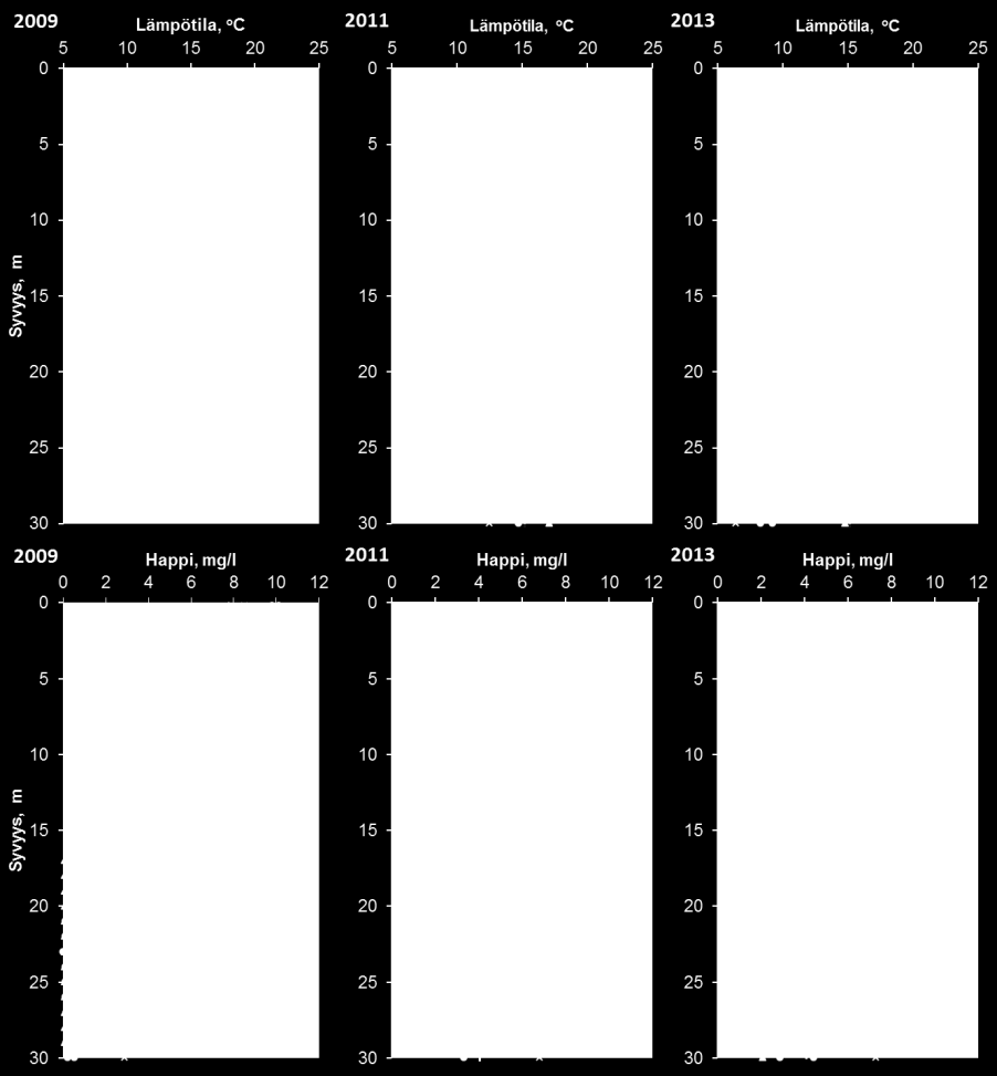 Tulokset Lämpötila ja happi Kesäaikainen lämpötilakerrostuneisuus oli voimakkaampi vuonna 2013 kuin vuonna 2011 ja ennen hapetustoiminnan aloittamista vuonna 2009 (Kuva 1).