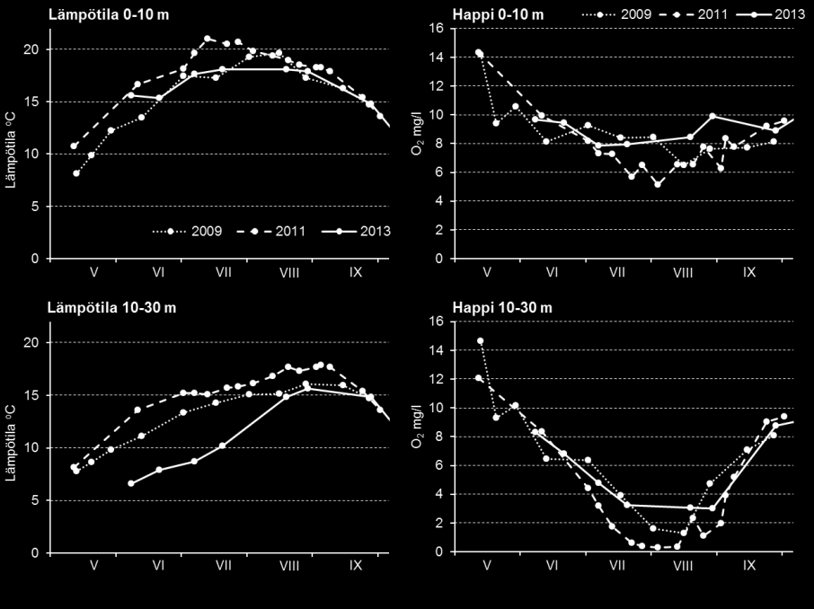 Kuva 2. Tilavuuspainotettu lämpötila (vasemmalla) ja happipitoisuus (oikealla) touko-syyskuussa pinta- ja alusveden (0-10 m ja 10-30 m) keskiarvona vuosina 2009, 2011 ja 2013.