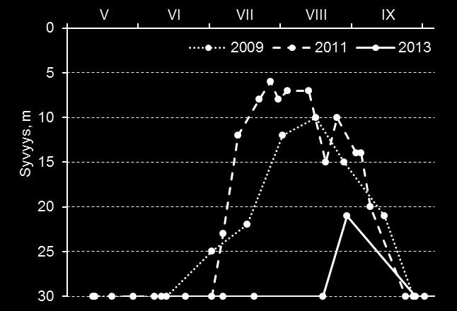 Happitilanne oli heikoin vuonna 2011, jolloin vähähappisen/hapettoman veden rajapinta nousi ylimmäs vesipatsaassa ja hapettomuus kesti ajallisesti pidempään kuin vertailuvuonna 2009 (Kuva 4).