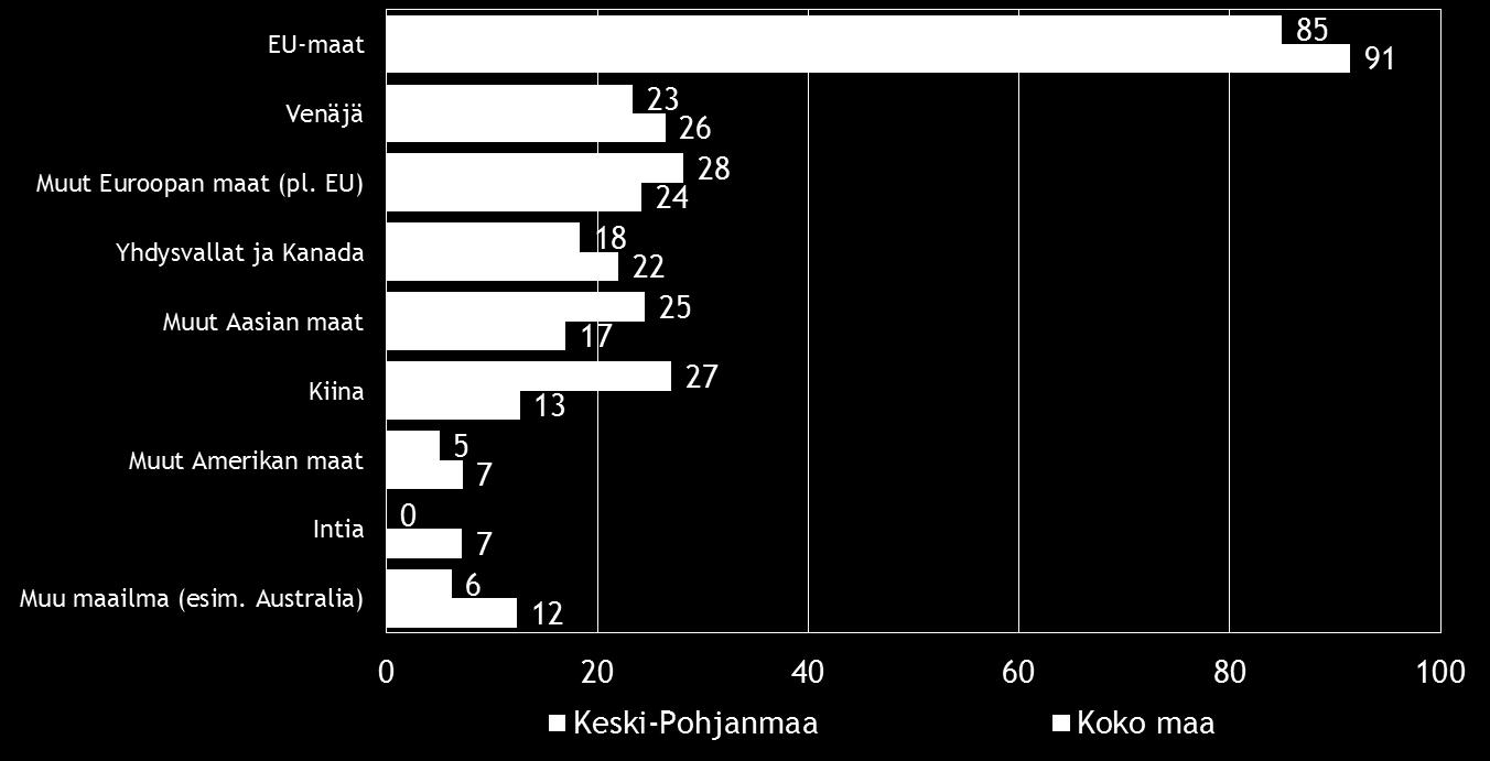 Pk-yritysbarometri, kevät 2016 15 Puolella koko maan ja Keski-Pohjanmaan alueen suoraa vientitoimintaa harjoittavista pk-yrityksistä viennin osuus kokonaisliikevaihdosta on alle 9 %.