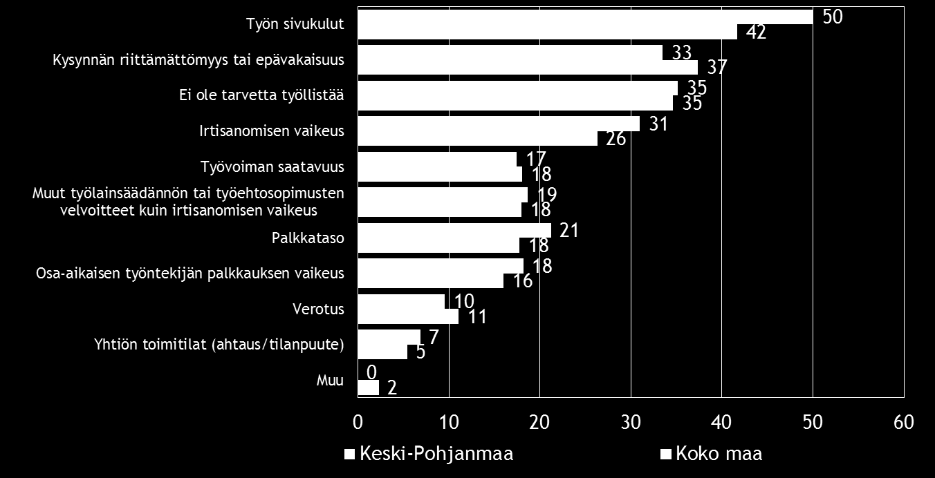 16 Pk-yritysbarometri, kevät 2016 7. PK-YRITYSTEN TYÖLLISTÄMISEN ESTEET Koko maan ja Keski-Pohjanmaan alueen pk-yrityksistä kolmasosalla ei ole tarvetta työllistää.