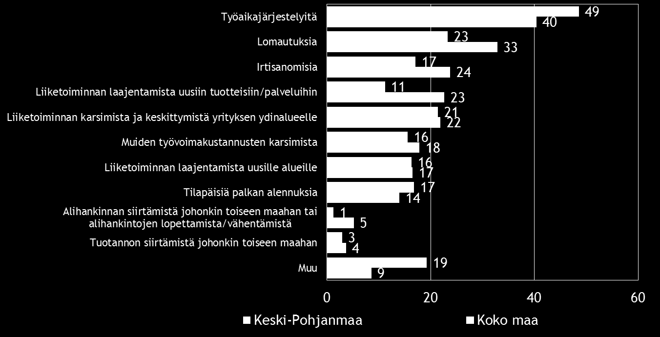 Pk-yritysbarometri, kevät 2016 17 8. PK-YRITYSTEN SOPEUTTAMISTOIMENPITEET Taulukko 8.