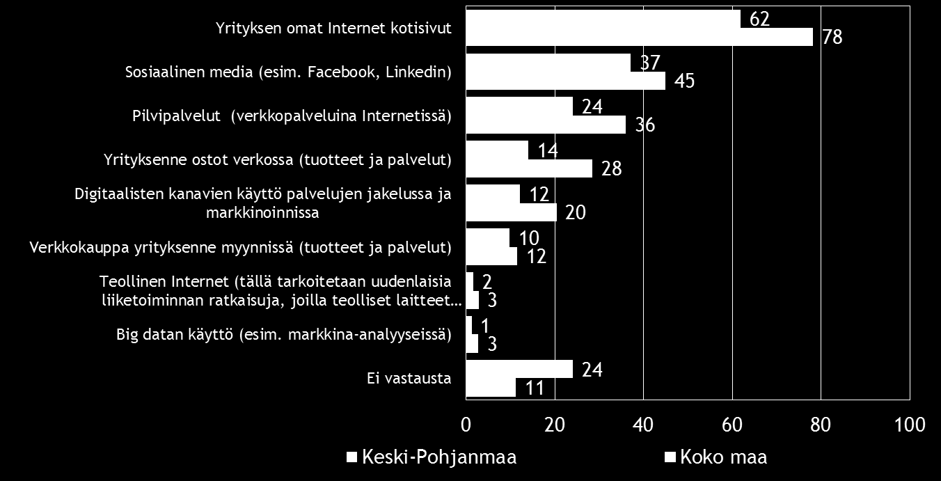 Pk-yritysbarometri, kevät 2016 21 10. DIGITAALISUUS LIIKETOIMINNASSA Neljällä viidestä koko maan ja kahdella kolmesta Keski-Pohjanmaan alueen pkyrityksestä on omat Internet-kotisivut.