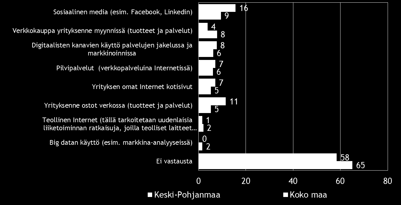 22 Pk-yritysbarometri, kevät 2016 Sosiaalinen media on yleisin digitalisoitumiseen liittyvä työkalu/palvelu, joka pkyrityksissä aiotaan ottaa käyttöön seuraavien 12 kuukauden aikana.
