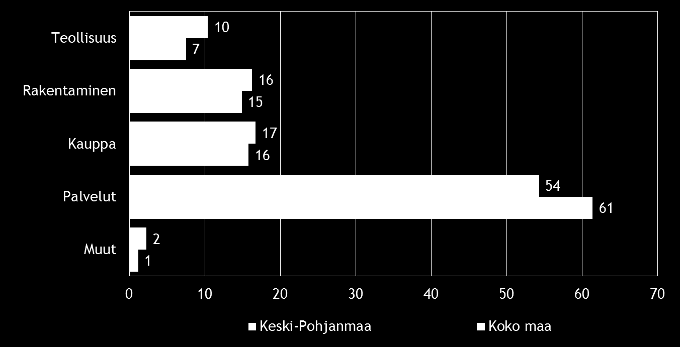 Pk-yritysbarometri, kevät 2016 7 2. YRITYSTEN OSUUDET TOIMIALOILLA Suomessa oli 280 697 yritystä [1] vuonna 2014. Näistä yrityksistä noin 3313 toimi Keski- Pohjanmaan alueella.