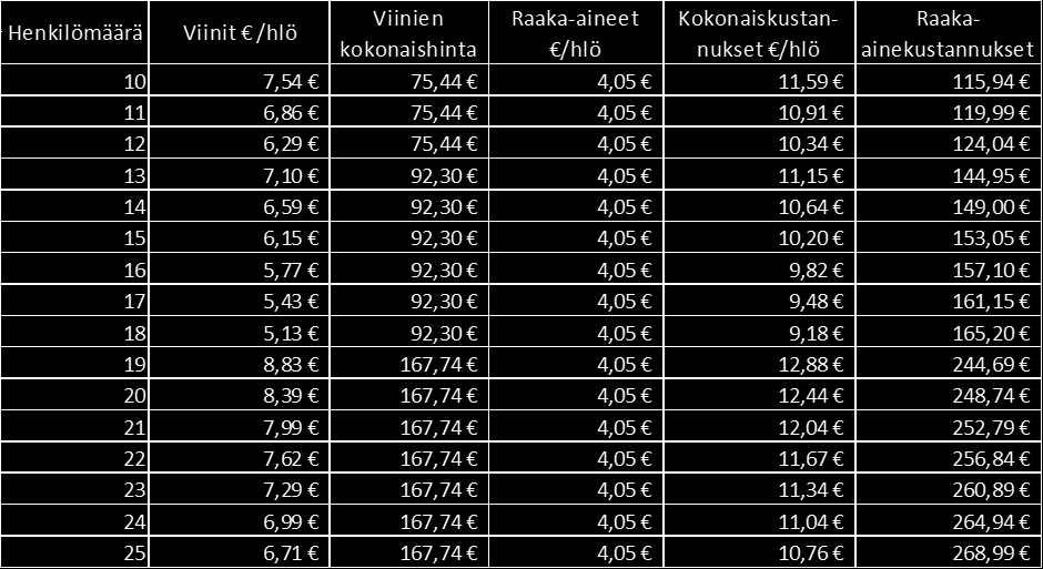 ritetään haluttu hintataso. Viimeinen vaihe on hinnalla operoiminen eli miten hinta oikeasti toimii markkinoilla ja kilpailussa. (Sipilä 2003, 57.).