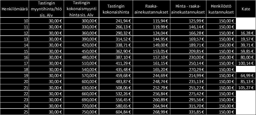 21 Viini tutuksi -tastingin viinien kokonaishinnaksi muodostui 10 12 hengelle 75,44 euroa, 13 18 hengelle 92,30 euroa ja 19 25 hengelle 167,74 euroa.