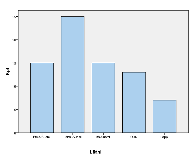 27 Kuvio 3. Organisaatioiden toiminta-alue (n=75) Länsi-Suomen läänin alueella oli toiminnan enemmistö, 33,3 prosenttia organisaatioista.