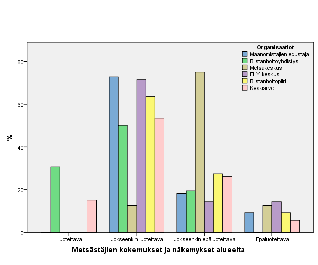 32 Kuvio 4. Luotettavuus hirvikannan, sen jakautumisen ja vaikutusten kuvaamisessa (n=73) Metsästäjien kokemuksia ja näkemyksiä arvostetaan sekä niitä pidetään jokseenkin luotettavina (53,4 %).