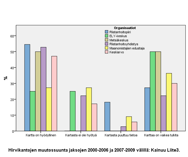 Kartassa kolme on esitetty hirvivahinkojen muutossuunta Kainuussa kahdessa eri jaksossa, jotka sijoittuivat vuosiin 2000 2006 ja 2007 2009 (ks. kuvio5). 45 Kuvio 6.