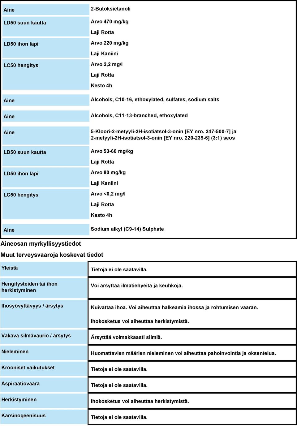 220-239-6] (3:1) seos Arvo 53-60 mg/kg Laji Rotta LD50 ihon läpi Arvo 80 mg/kg Laji Kaniini LC50 hengitys Arvo <0,2 mg/l Laji Rotta Kesto 4h Sodium alkyl (C9-14) Sulphate osan myrkyllisyystiedot Muut