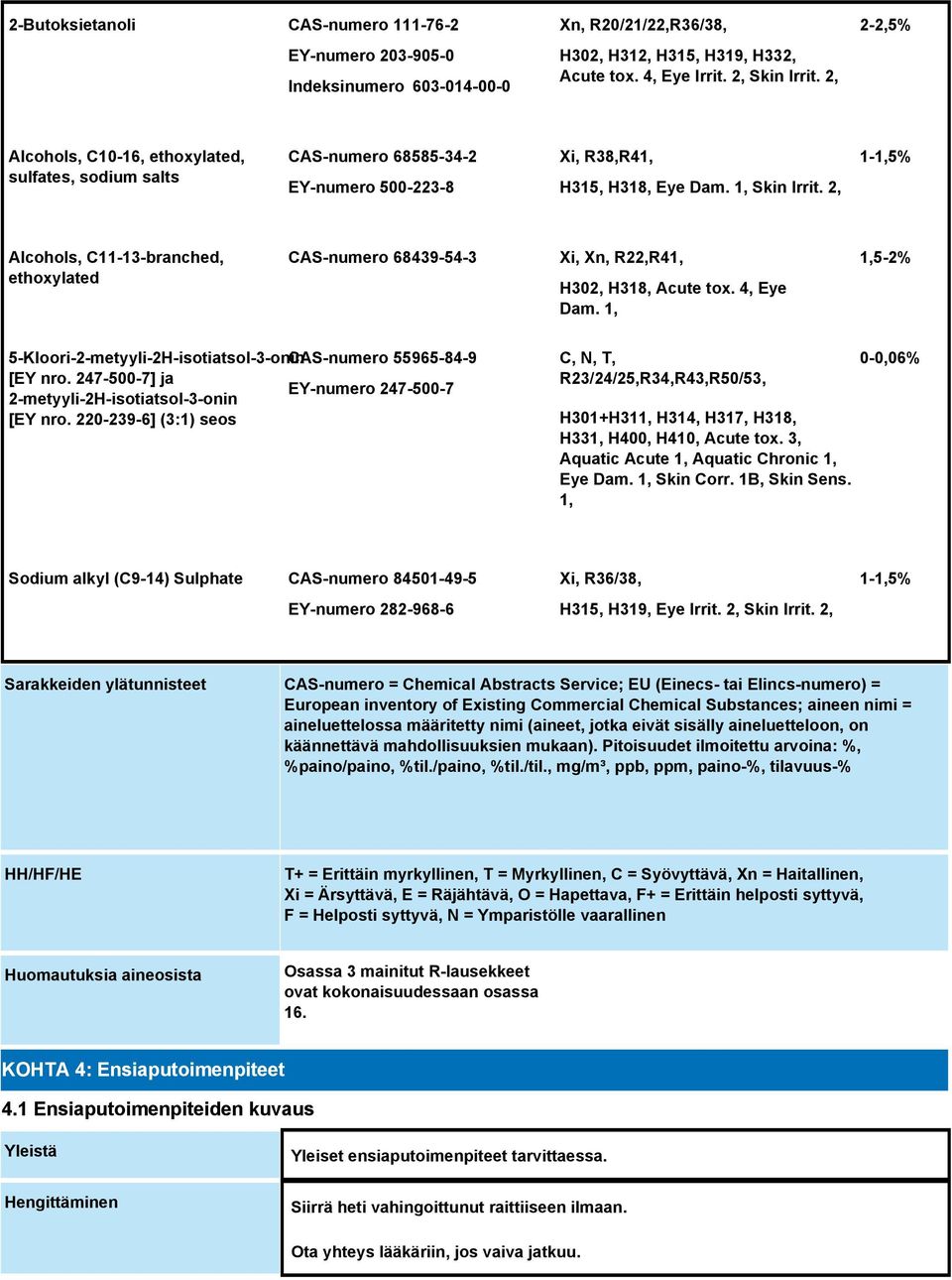 2, 1-1,5% Alcohols, C11-13-branched, ethoxylated CAS-numero 68439-54-3 Xi, Xn, R22,R41, H302, H318, Acute tox. 4, Eye Dam.