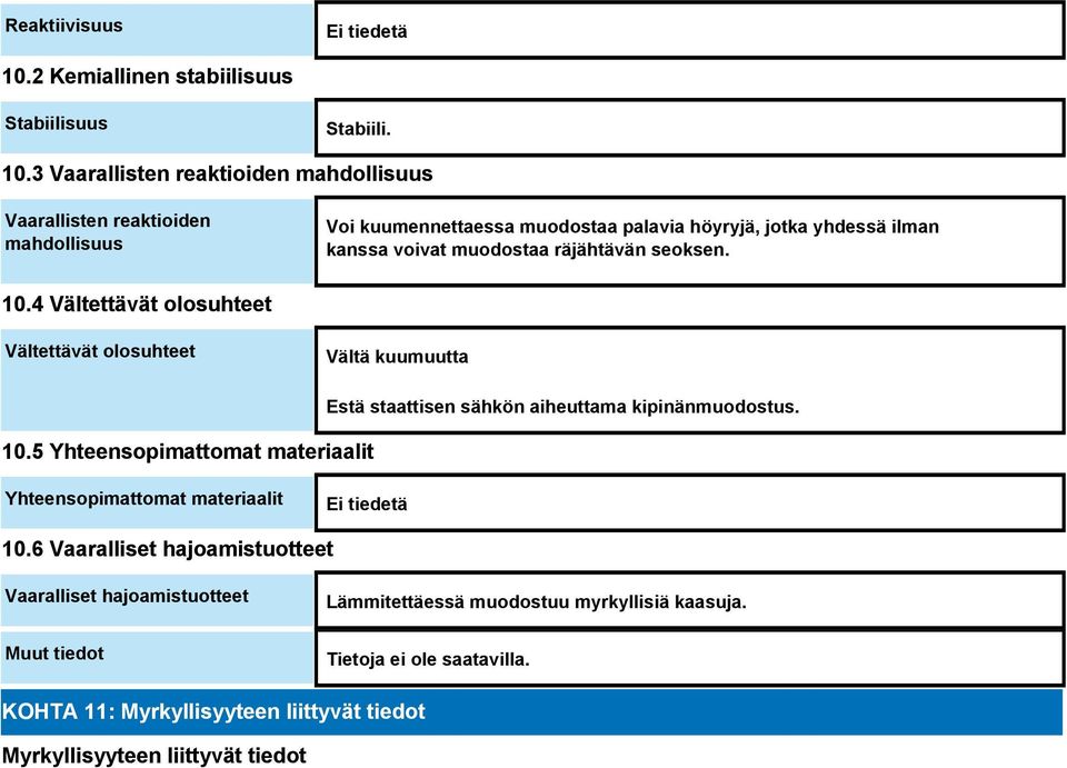 3 Vaarallisten reaktioiden mahdollisuus Vaarallisten reaktioiden mahdollisuus Voi kuumennettaessa muodostaa palavia höyryjä, jotka yhdessä ilman kanssa voivat