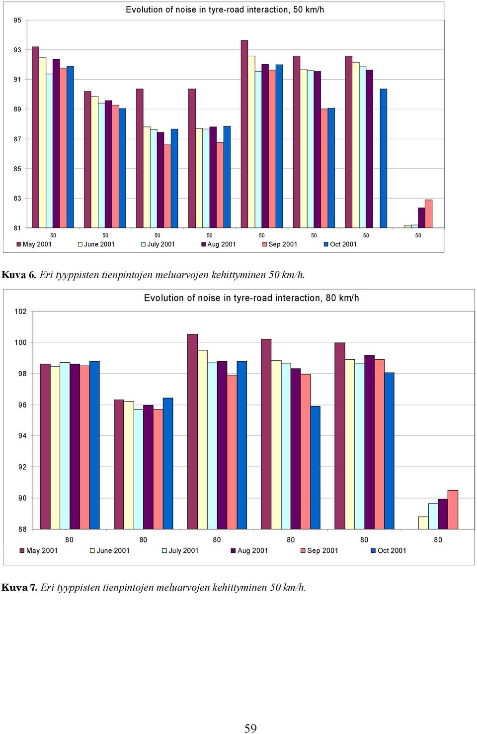 Eri tyyppisten tienpintojen meluarvojen kehittyminen 50 km/h.