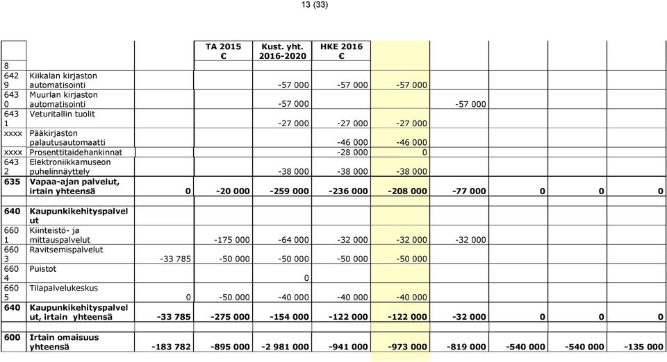 tuolit 1-27 000-27 000-27 000 xxxx Pääkirjaston palautusautomaatti -46 000-46 000 xxxx Prosenttitaidehankinnat -28 000 0 643 2 Elektroniikkamuseon puhelinnäyttely -38 000-38 000-38 000 635 Vapaa-ajan