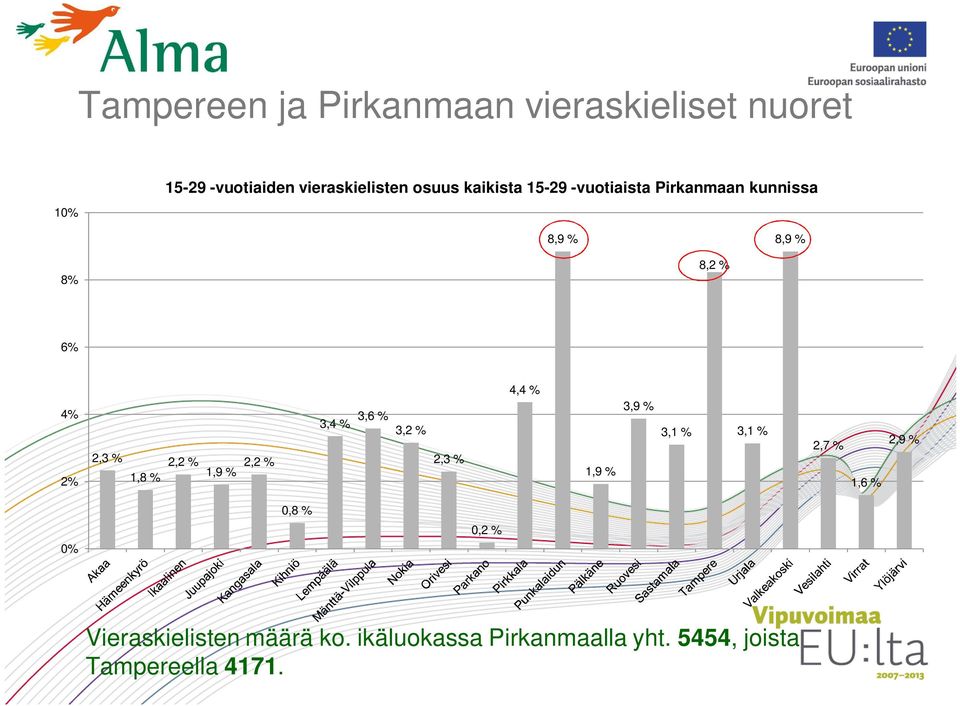 % 1,9 % 2,2 % 3,4 % 3,6 % 3,2 % 2,3 % 4,4 % 1,9 % 3,9 % 3,1 % 3,1 % 2,7 % 1,6 % 2,9 % 0% 0,8