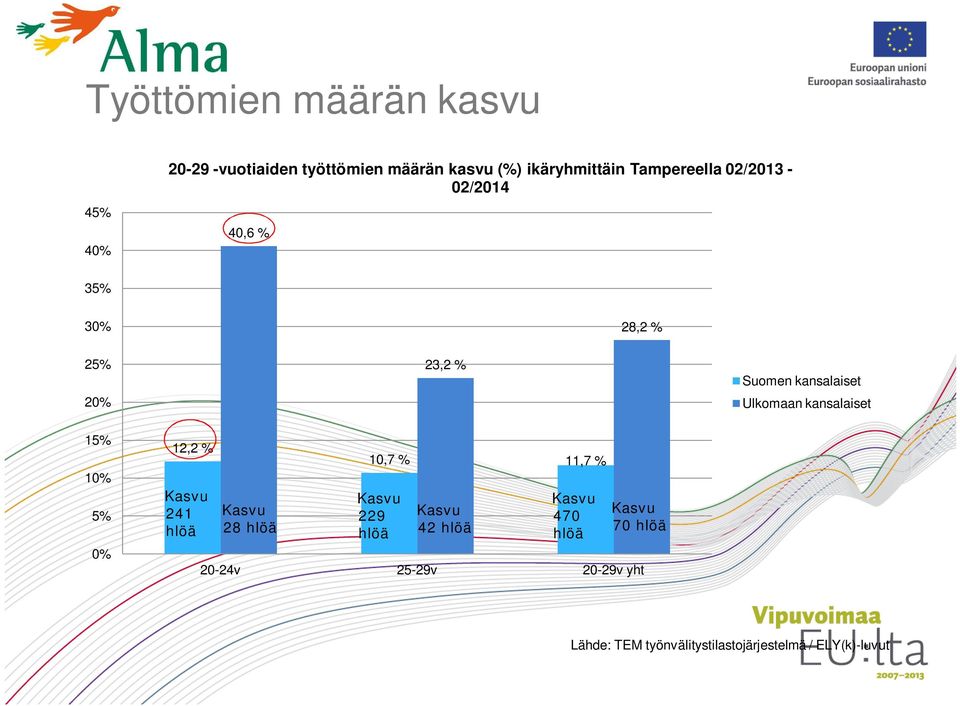 kansalaiset 15% 10% 5% 0% 12,2 % Kasvu 241 hlöä Kasvu 28 hlöä 10,7 % 11,7 % Kasvu 229 hlöä Kasvu 42