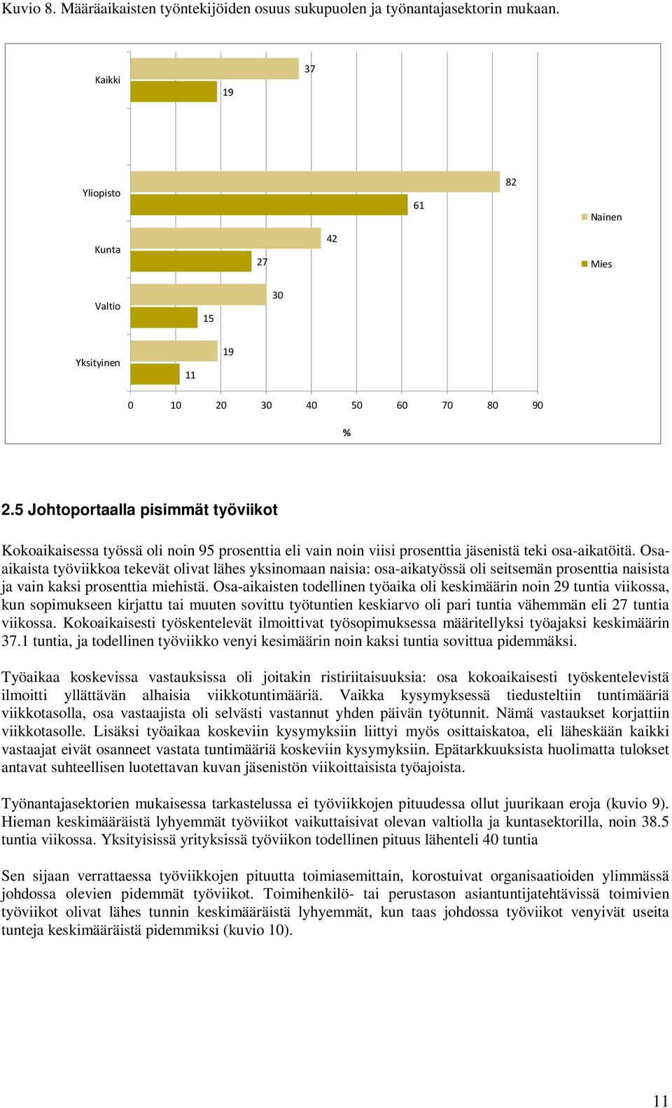 5 Johtoportaalla pisimmät työviikot Kokoaikaisessa työssä oli noin 95 prosenttia eli vain noin viisi prosenttia jäsenistä teki osa-aikatöitä.