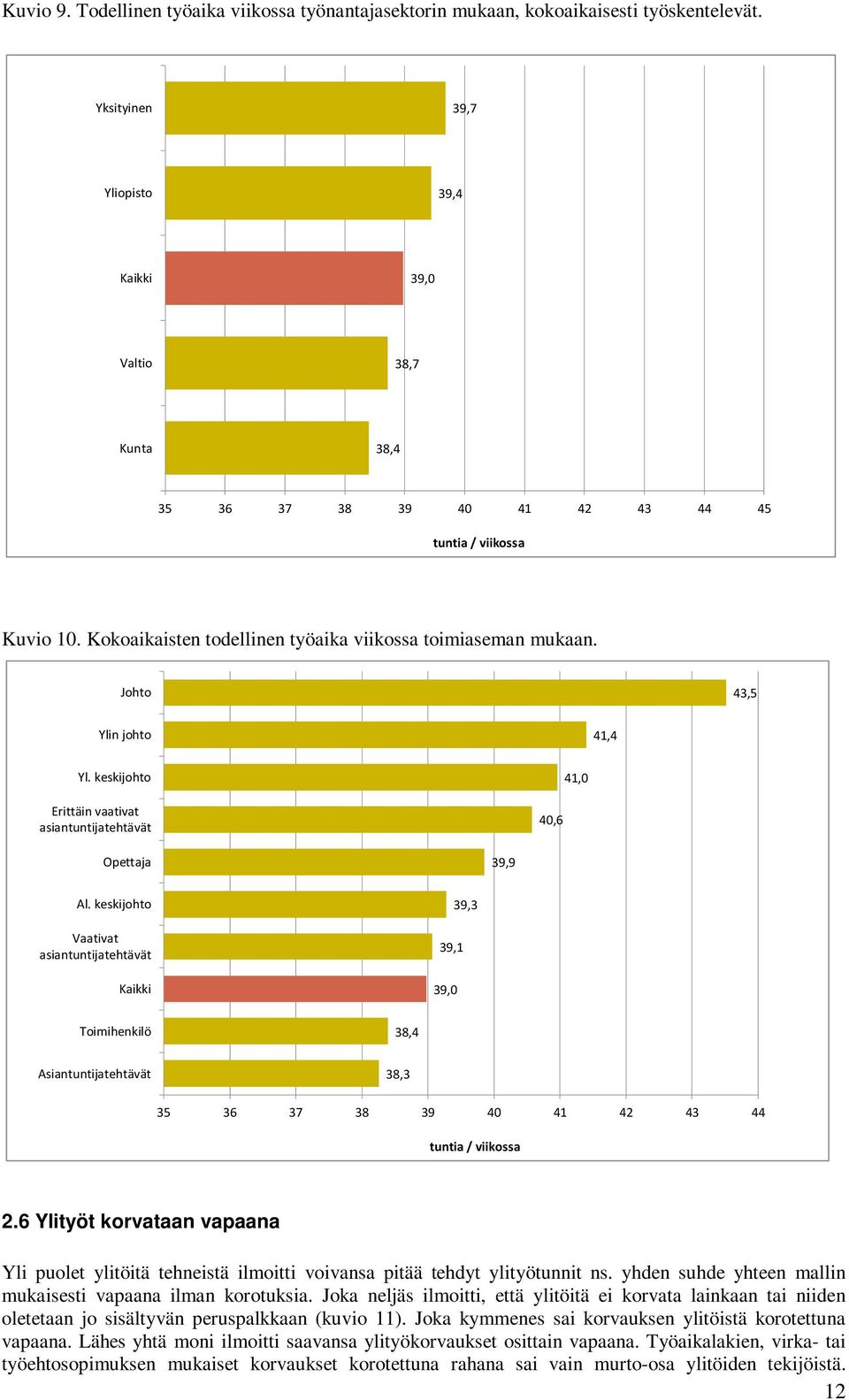 Johto 43,5 Ylin johto 41,4 Yl. keskijohto 41,0 Erittäin vaativat asiantuntijatehtävät 40,6 Opettaja 39,9 Al.
