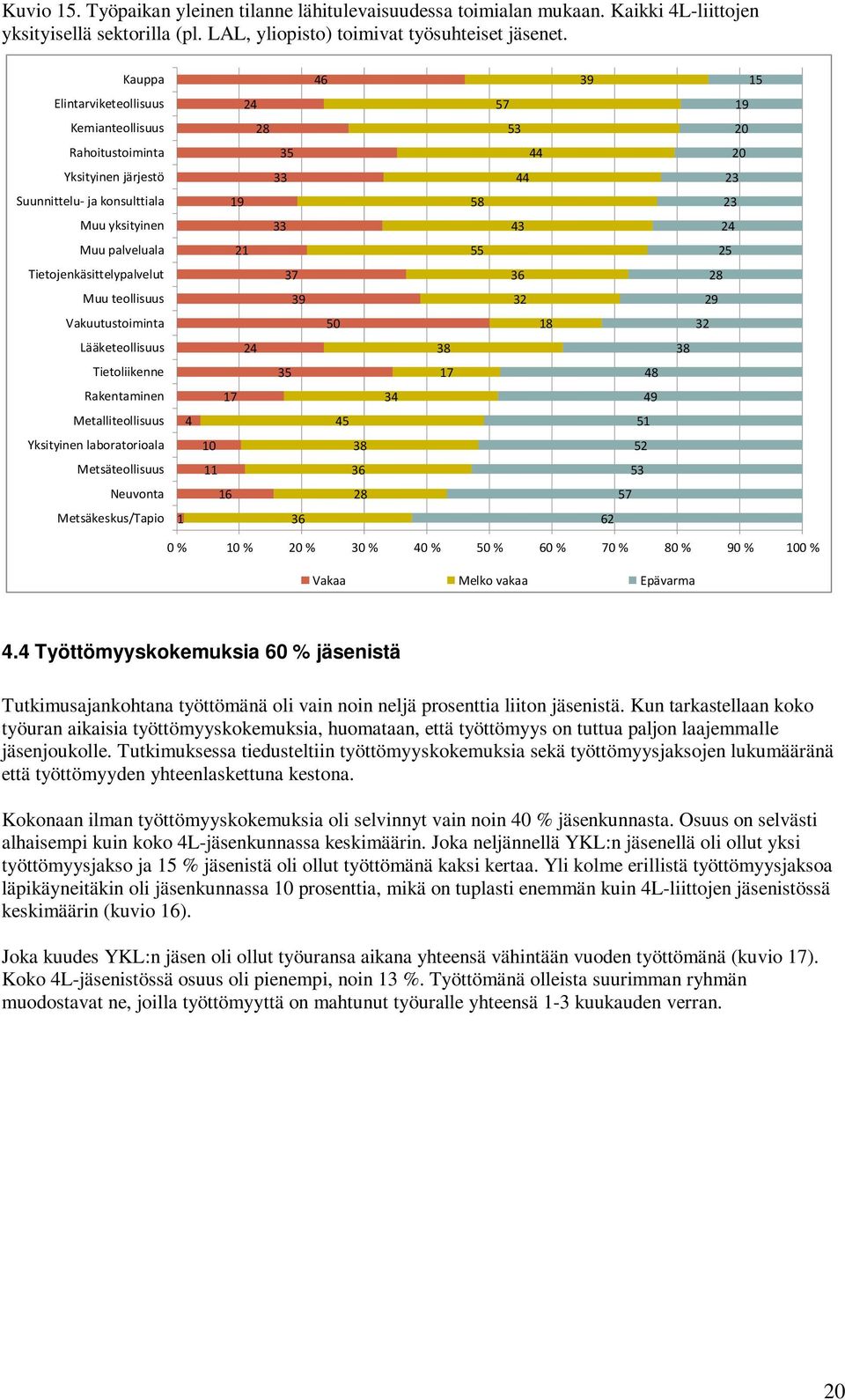 palveluala 21 55 25 Tietojenkäsittelypalvelut 37 36 28 Muu teollisuus 39 32 29 Vakuutustoiminta 50 18 32 Lääketeollisuus 24 38 38 Tietoliikenne 35 17 48 Rakentaminen 17 34 49 Metalliteollisuus 4 45