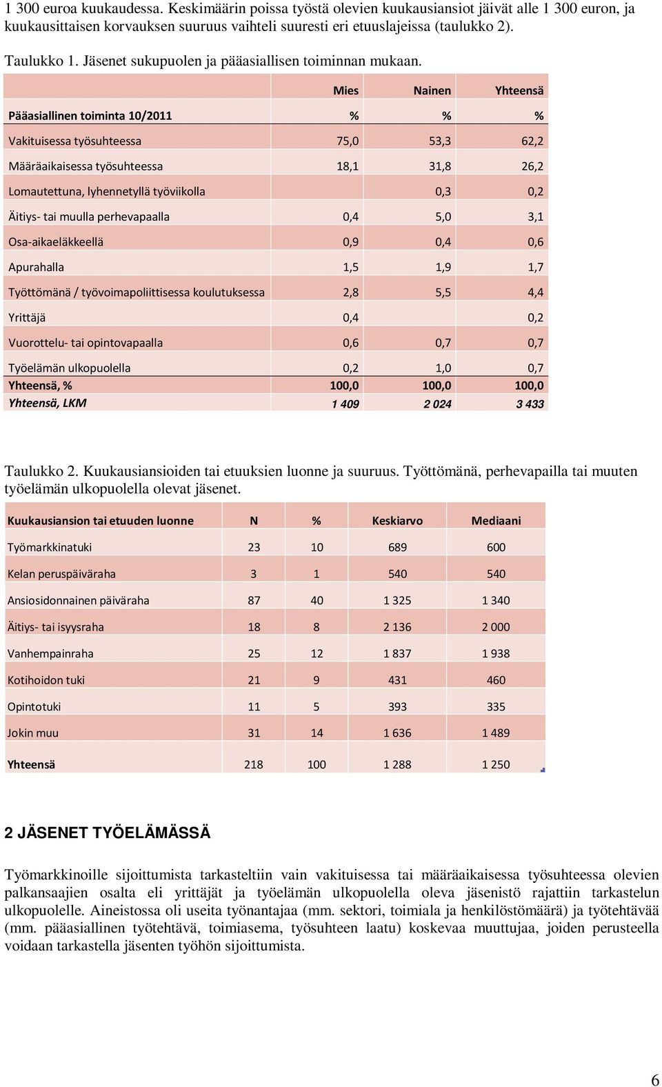 Mies Nainen Yhteensä Pääasiallinen toiminta 10/2011 % % % Vakituisessa työsuhteessa 75,0 53,3 62,2 Määräaikaisessa työsuhteessa 18,1 31,8 26,2 Lomautettuna, lyhennetyllä työviikolla 0,3 0,2 Äitiys-