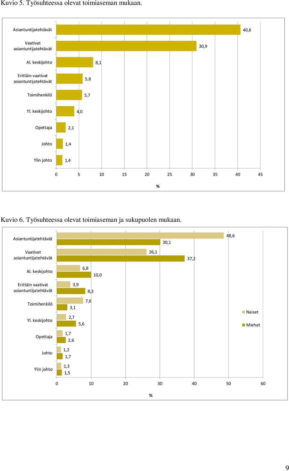 keskijohto 4,0 Opettaja 2,1 Johto 1,4 Ylin johto 1,4 0 5 10 15 20 25 30 35 40 45 % Kuvio 6. Työsuhteessa olevat toimiaseman ja sukupuolen mukaan.