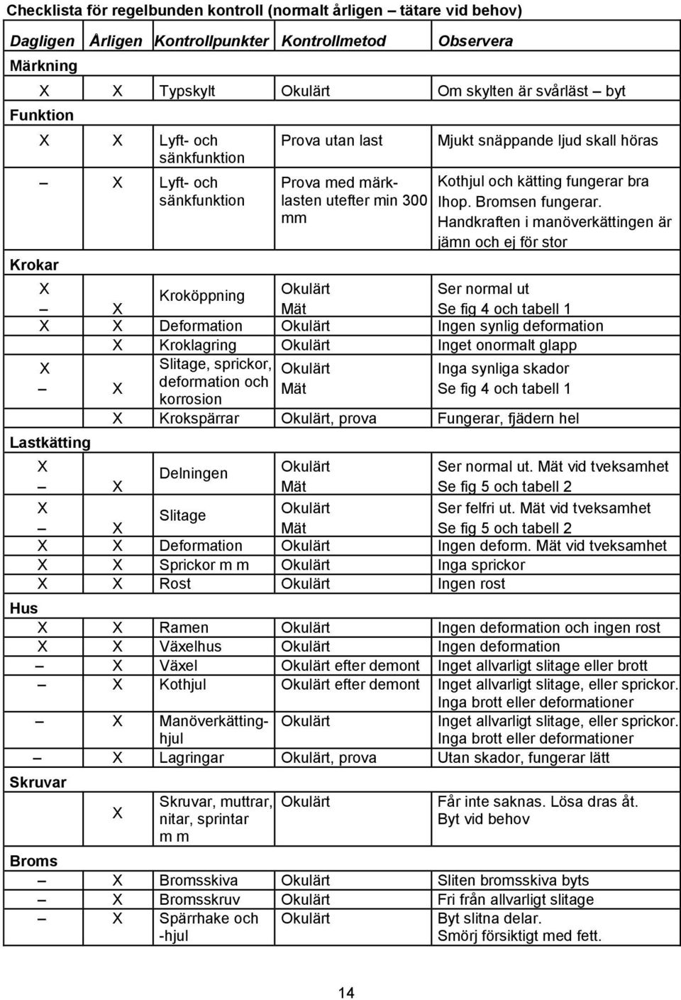 Handkraften i manöverkättingen är jämn och ej för stor Kroköppning Okulärt Ser normal ut Mät Se fig 4 och tabell 1 Deformation Okulärt Ingen synlig deformation Kroklagring Okulärt Inget onormalt