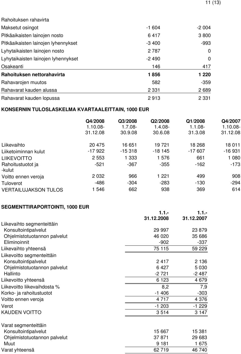 331 KONSERNIN TULOSLASKELMA KVARTAALEITTAIN, 1000 EUR Q4/2008 1.10.08-31.12.