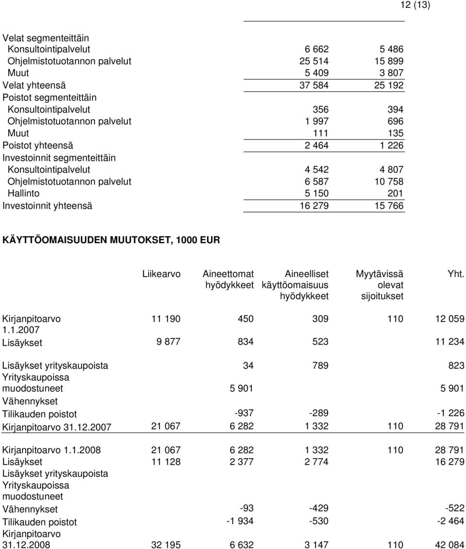 150 201 Investoinnit yhteensä 16 279 15 766 KÄYTTÖOMAISUUDEN MUUTOKSET, 1000 EUR Liikearvo Aineettomat hyödykkeet Aineelliset käyttöomaisuus hyödykkeet Myytävissä olevat sijoitukset Yht.