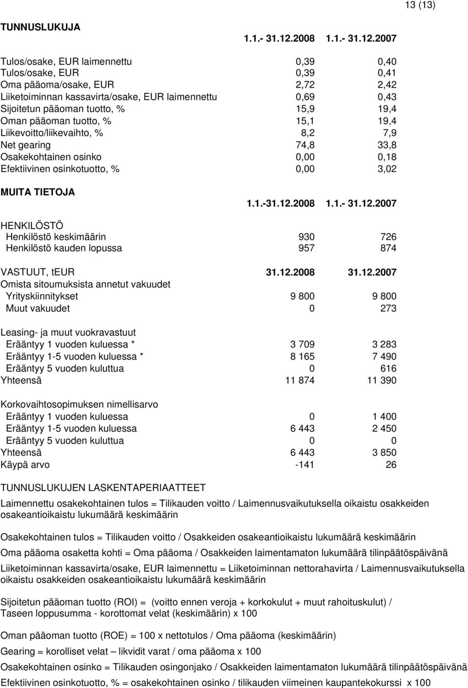 2007 Tulos/osake, EUR laimennettu 0,39 0,40 Tulos/osake, EUR 0,39 0,41 Oma pääoma/osake, EUR 2,72 2,42 Liiketoiminnan kassavirta/osake, EUR laimennettu 0,69 0,43 Sijoitetun pääoman tuotto, % 15,9