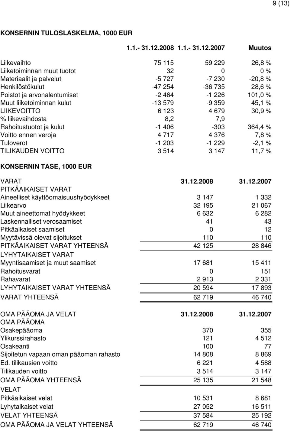 2007 Muutos Liikevaihto 75 115 59 229 26,8 % Liiketoiminnan muut tuotot 32 0 0 % Materiaalit ja palvelut -5 727-7 230-20,8 % Henkilöstökulut -47 254-36 735 28,6 % Poistot ja arvonalentumiset -2 464-1