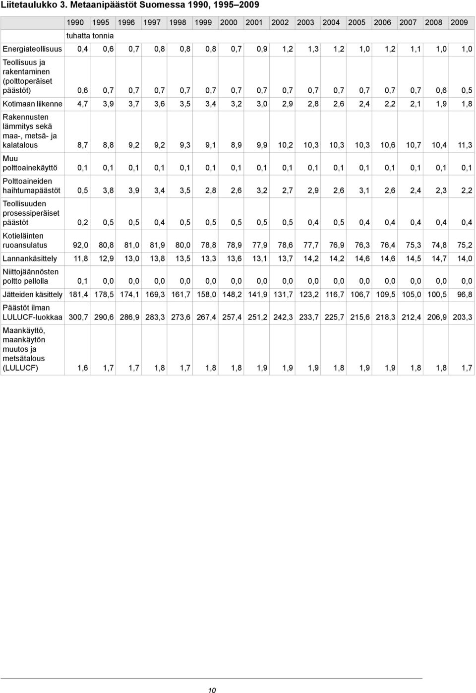 Energiateollisuus Teollisuus ja rakentaminen (polttoperäiset päästöt) 1,8 1,9 2,1 2,2 2,4 2,6 2,8 2,9 3,0 3,2 3,4 3,5 3,6 3,7 3,9 4,7 Kotimaan liikenne 11,3 1 1 1 1 1 1 1 9,9 8,9 9,1 9,3 9,2 9,2 8,8