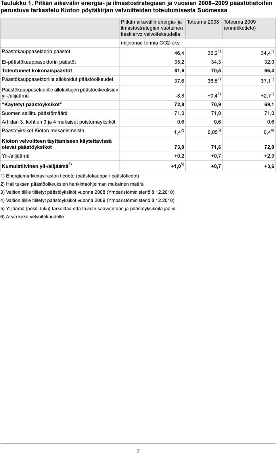 Ei-päästökauppasektorin päästöt Toteutuneet kokonaispäästöt Päästökauppasektorille allokoidut päästöoikeudet Päästökauppasektorille allokoitujen päästöoikeuksien yli-/alijäämä Käytetyt päästöyksiköt