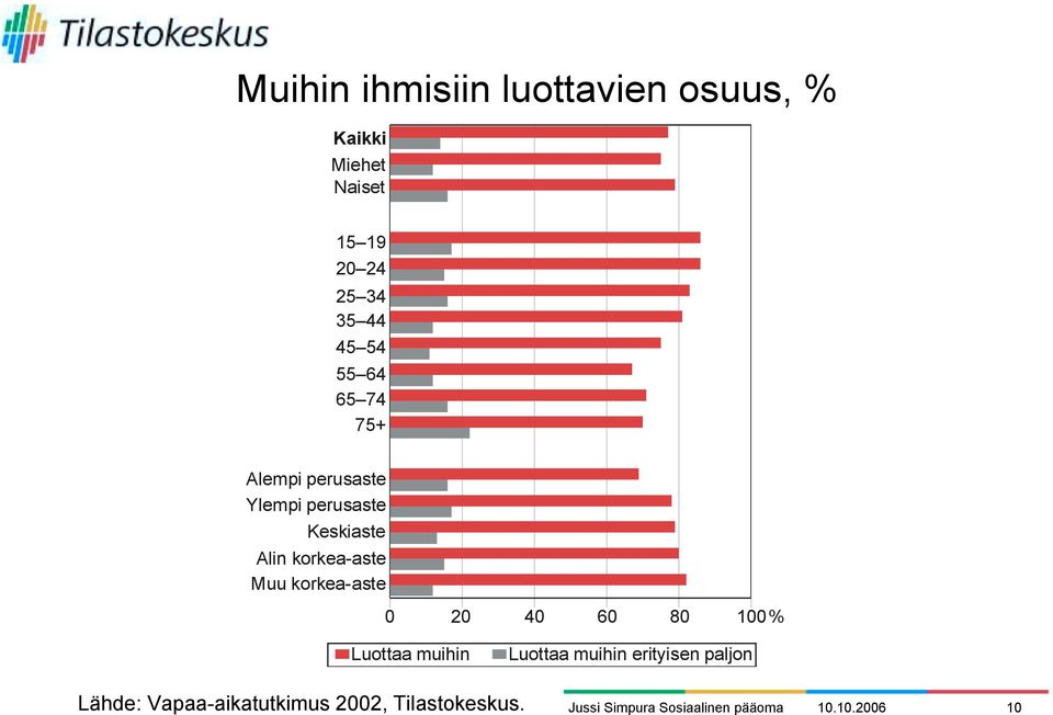 korkea-aste Muu korkea-aste 0 20 40 60 80 100% Luottaa muihin Luottaa muihin