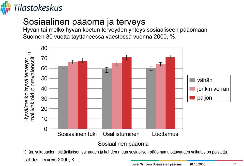 Hyvä/melko hyvä terveys: mallivakioidut prevalenssit 1) 80 70 60 50 40 30 20 10 0 1) Iän, sukupuolen, pitkäaikaisen