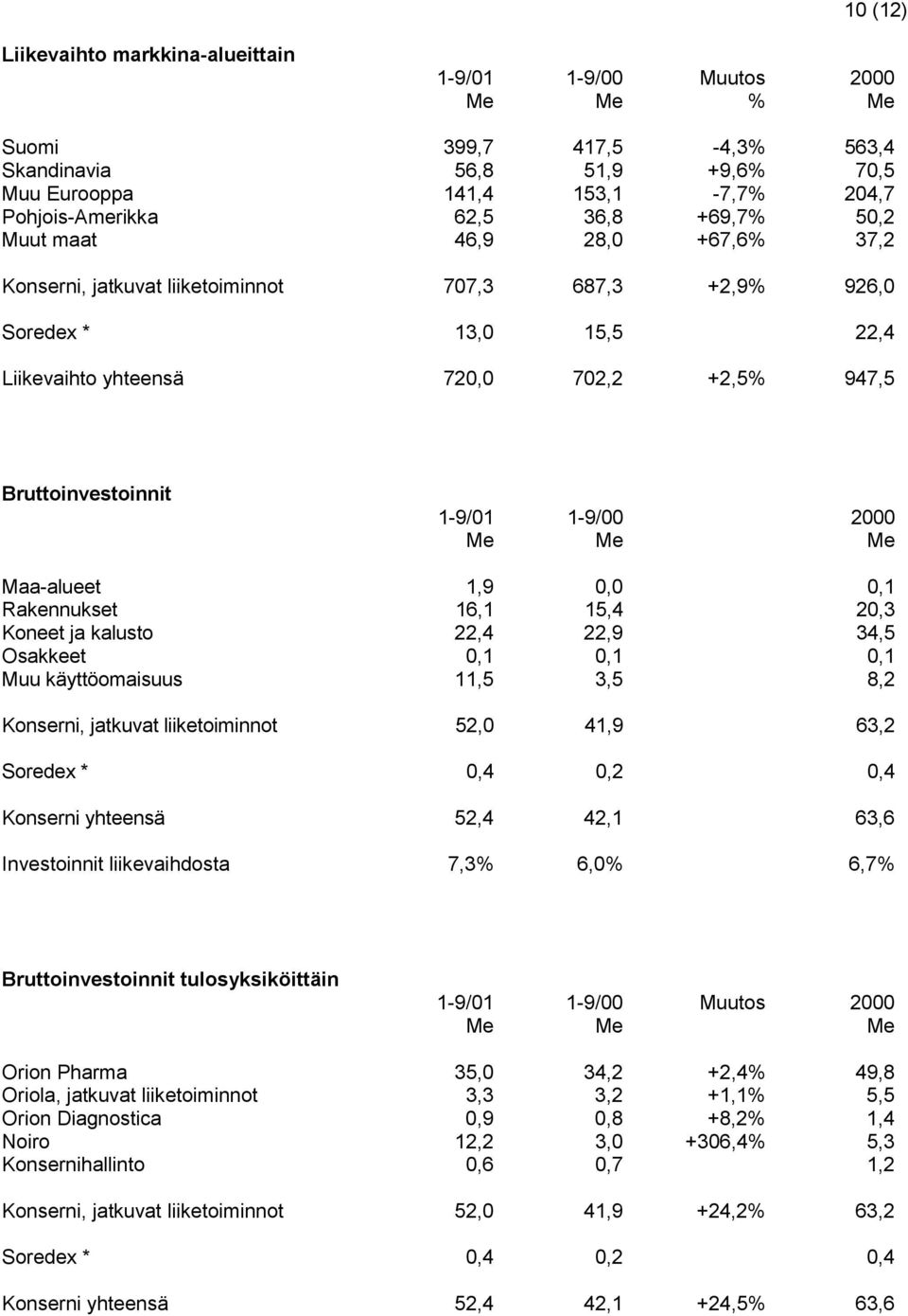 1,9 0,0 0,1 Rakennukset 16,1 15,4 20,3 Koneet ja kalusto 22,4 22,9 34,5 Osakkeet 0,1 0,1 0,1 Muu käyttöomaisuus 11,5 3,5 8,2 Konserni, jatkuvat liiketoiminnot 52,0 41,9 63,2 Soredex * 0,4 0,2 0,4