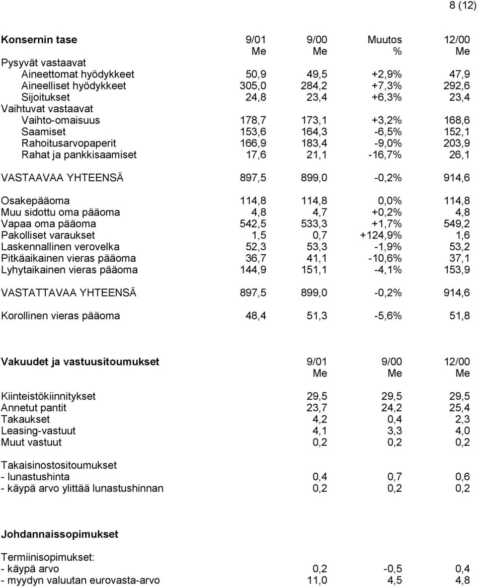 899,0-0,2% 914,6 Osakepääoma 114,8 114,8 0,0% 114,8 Muu sidottu oma pääoma 4,8 4,7 +0,2% 4,8 Vapaa oma pääoma 542,5 533,3 +1,7% 549,2 Pakolliset varaukset 1,5 0,7 +124,9% 1,6 Laskennallinen verovelka