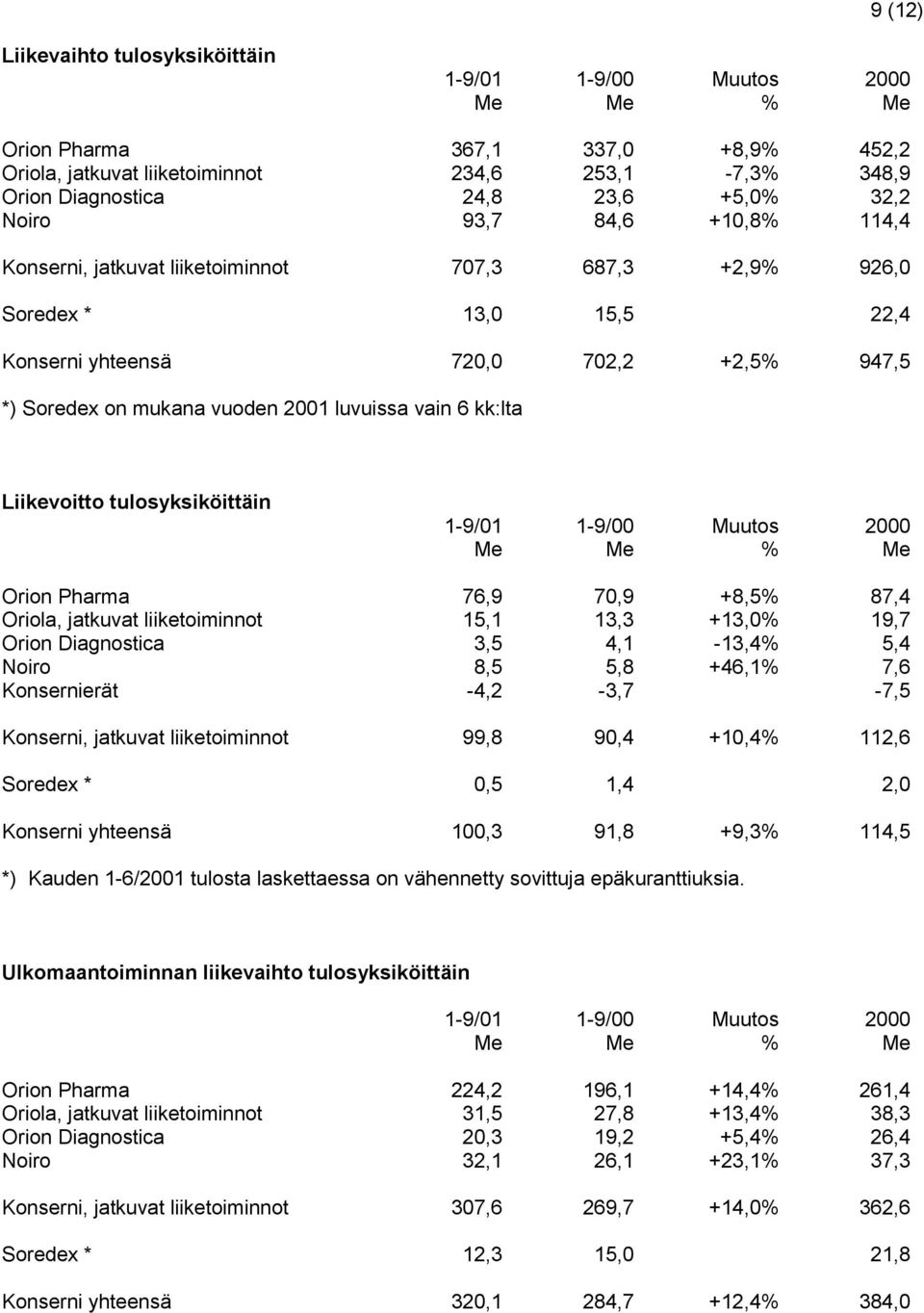 tulosyksiköittäin Orion Pharma 76,9 70,9 +8,5% 87,4 Oriola, jatkuvat liiketoiminnot 15,1 13,3 +13,0% 19,7 Orion Diagnostica 3,5 4,1-13,4% 5,4 Noiro 8,5 5,8 +46,1% 7,6 Konsernierät -4,2-3,7-7,5