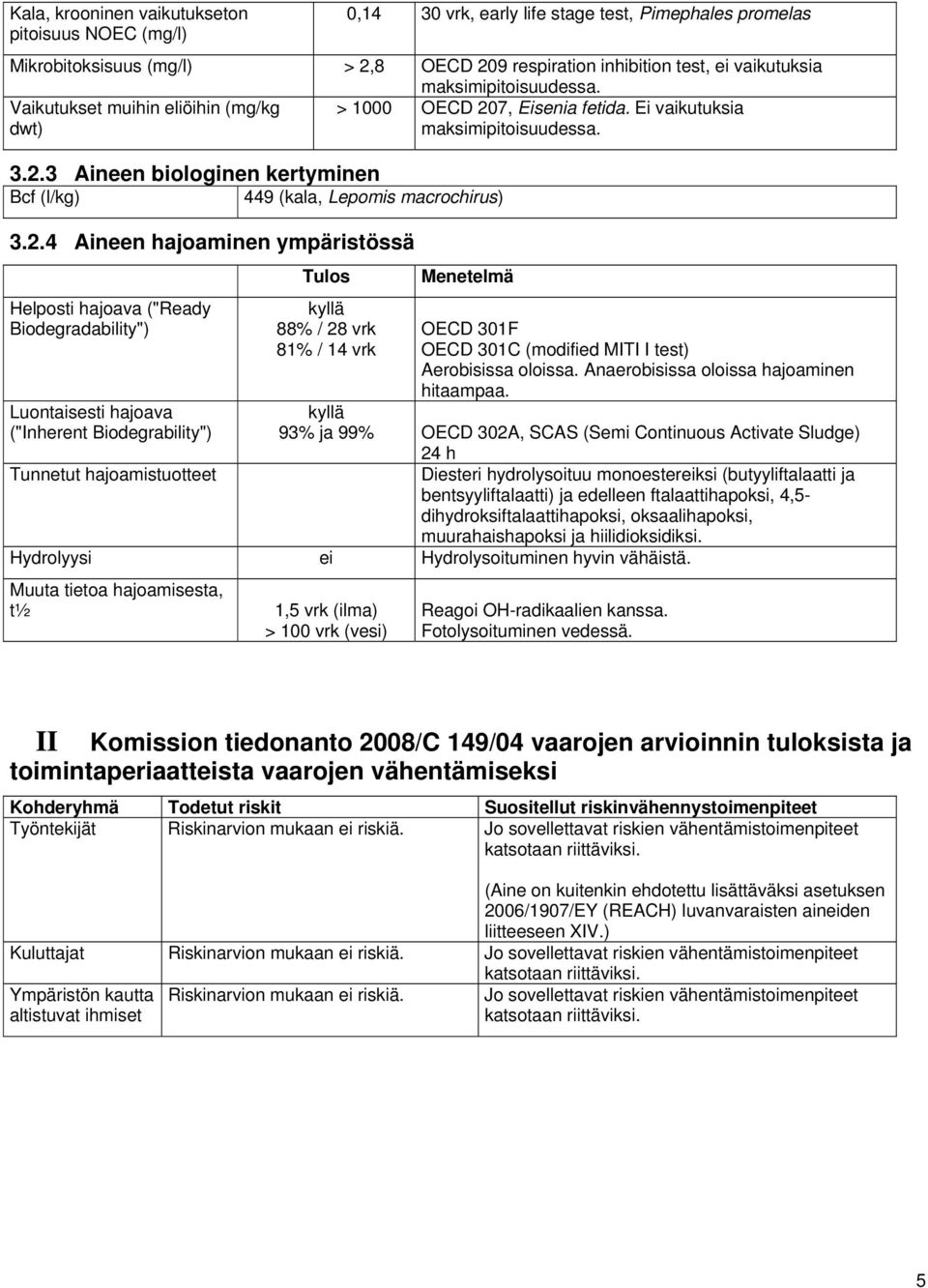 2.4 Aineen hajoaminen ympäristössä Helposti hajoava ("Ready Biodegradability") Luontaisesti hajoava ("Inherent Biodegrability") Tunnetut hajoamistuotteet Tulos kyllä 88% / 28 vrk 81% / 14 vrk