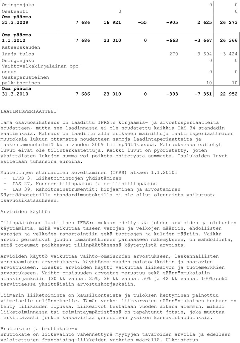 3.2010 7 686 23 010 0-393 -7 351 22 952 LAATIMISPERIAATTEET Tämä osavuosikatsaus on laadittu IFRS:n kirjaamis- ja arvostusperiaatteita noudattaen, mutta sen laadinnassa ei ole noudatettu kaikkia IAS