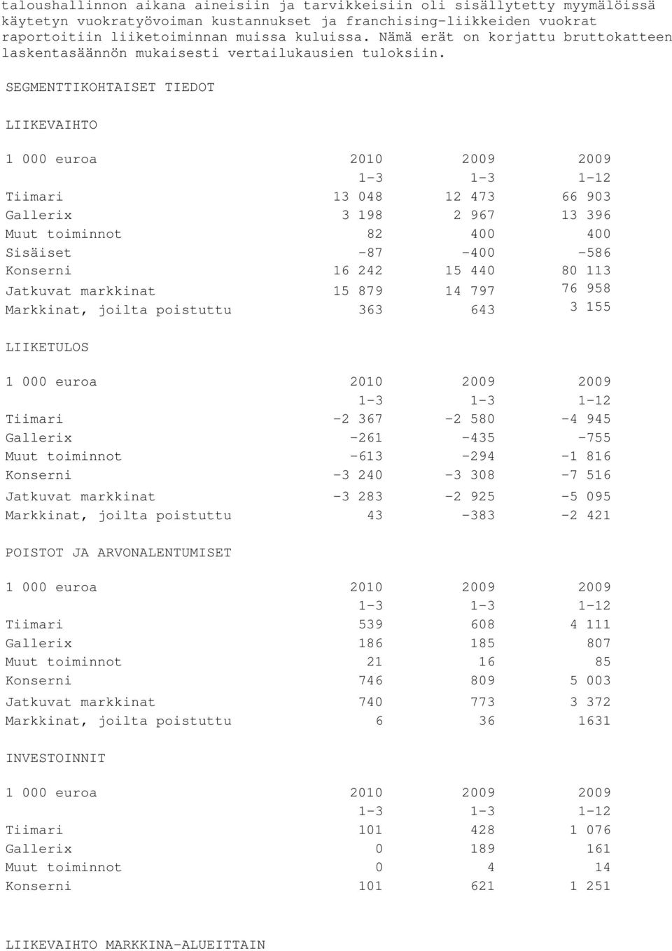 SEGMENTTIKOHTAISET TIEDOT LIIKEVAIHTO 1 000 euroa 2010 2009 2009 1-3 1-3 1-12 Tiimari 13 048 12 473 66 903 Gallerix 3 198 2 967 13 396 Muut toiminnot 82 400 400 Sisäiset -87-400 -586 Konserni 16 242