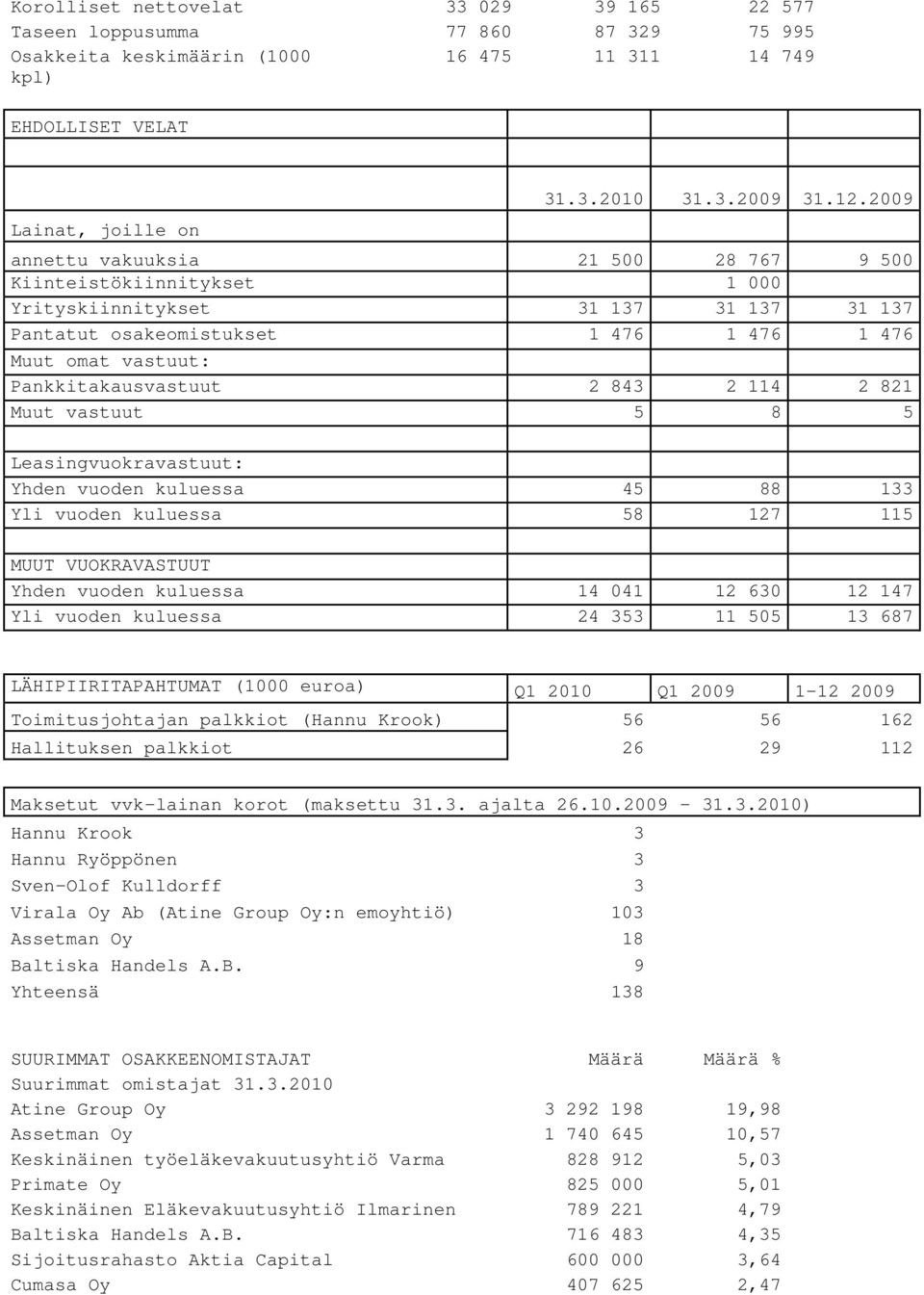 2 114 2 821 Muut vastuut 5 8 5 Leasingvuokravastuut: Yhden vuoden kuluessa 45 88 133 Yli vuoden kuluessa 58 127 115 MUUT VUOKRAVASTUUT Yhden vuoden kuluessa 14 041 12 630 12 147 Yli vuoden kuluessa