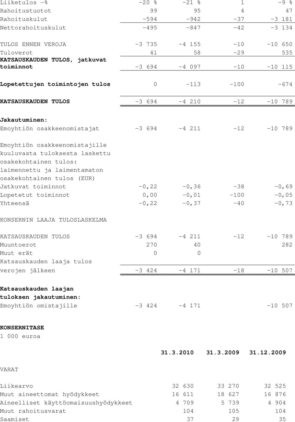 694-4 211-12 -10 789 Emoyhtiön osakkeenomistajille kuuluvasta tuloksesta laskettu osakekohtainen tulos: laimennettu ja laimentamaton osakekohtainen tulos (EUR) Jatkuvat toiminnot -0,22-0,36-38 -0,69