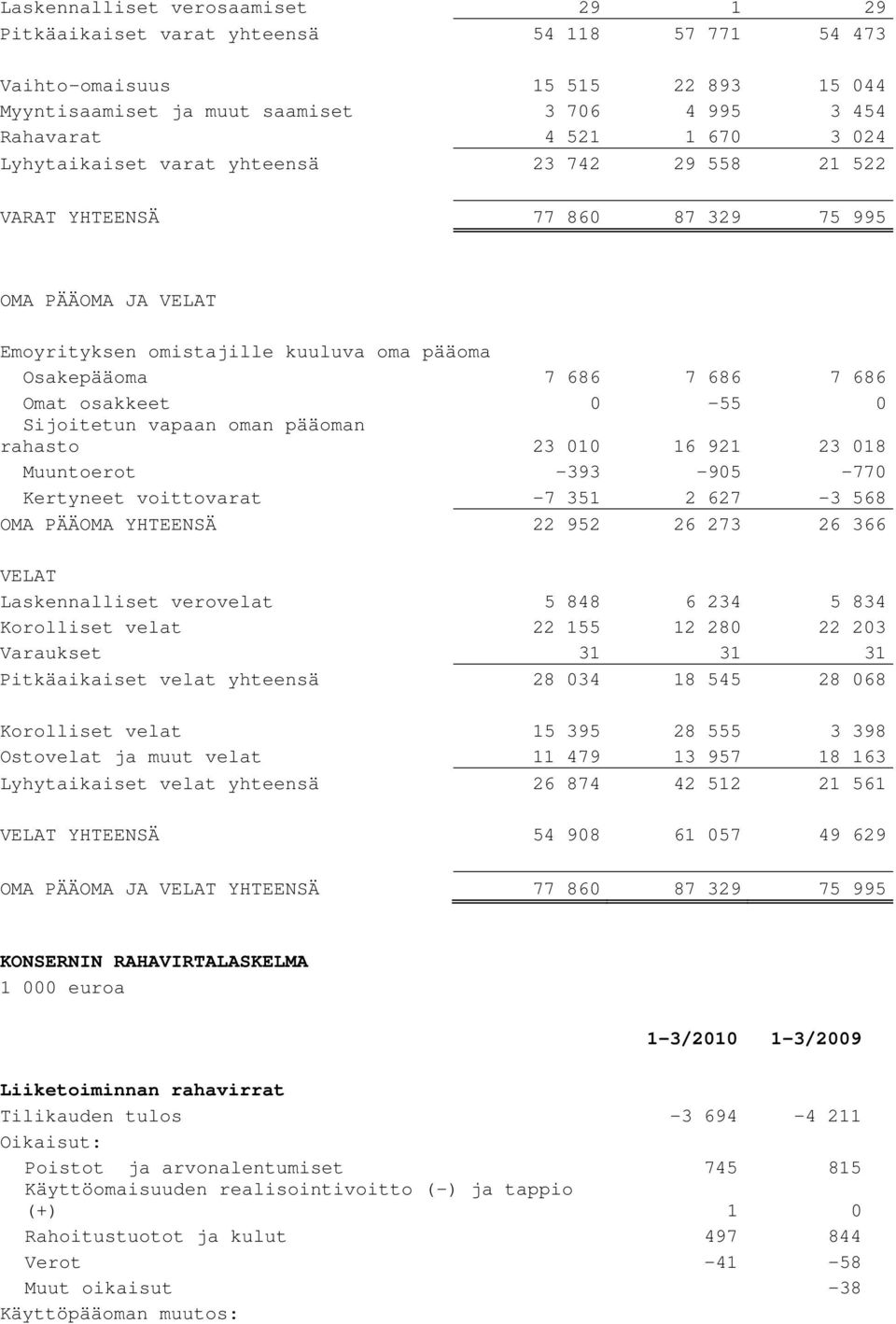 0-55 0 Sijoitetun vapaan oman pääoman rahasto 23 010 16 921 23 018 Muuntoerot -393-905 -770 Kertyneet voittovarat -7 351 2 627-3 568 OMA PÄÄOMA YHTEENSÄ 22 952 26 273 26 366 VELAT Laskennalliset