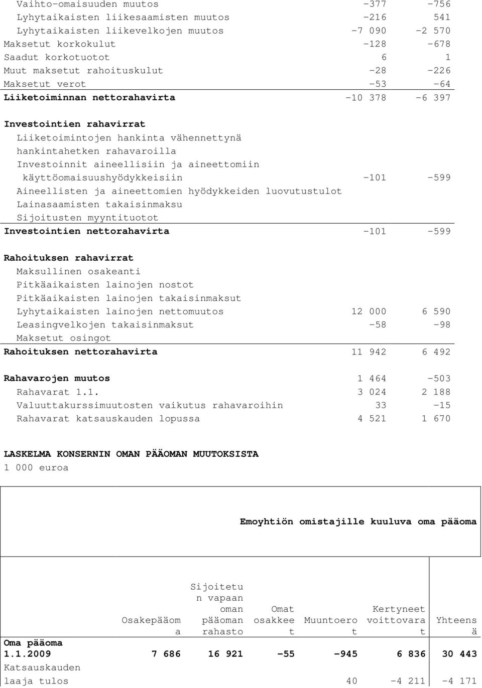 aineellisiin ja aineettomiin käyttöomaisuushyödykkeisiin -101-599 Aineellisten ja aineettomien hyödykkeiden luovutustulot Lainasaamisten takaisinmaksu Sijoitusten myyntituotot Investointien